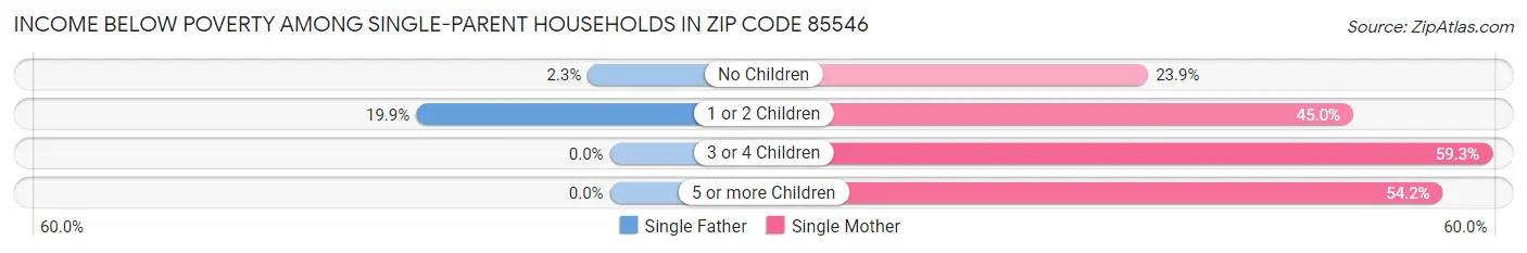 Income Below Poverty Among Single-Parent Households in Zip Code 85546