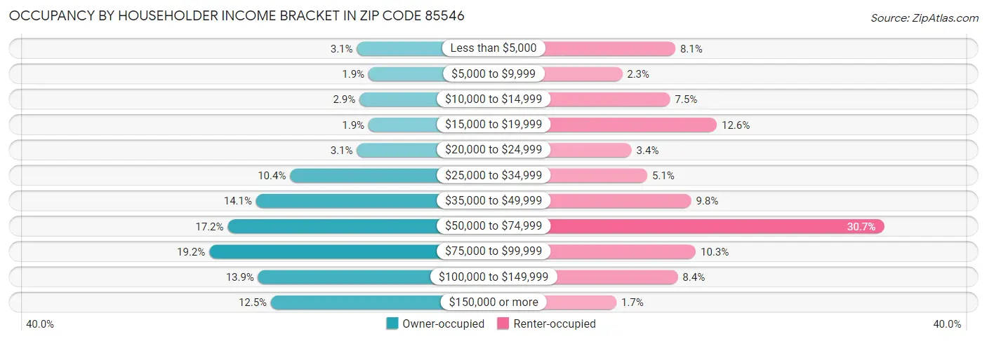 Occupancy by Householder Income Bracket in Zip Code 85546