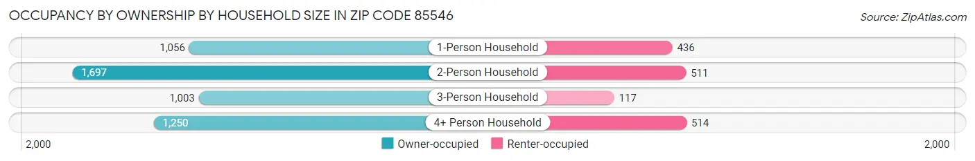 Occupancy by Ownership by Household Size in Zip Code 85546