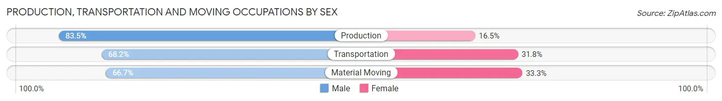 Production, Transportation and Moving Occupations by Sex in Zip Code 85546