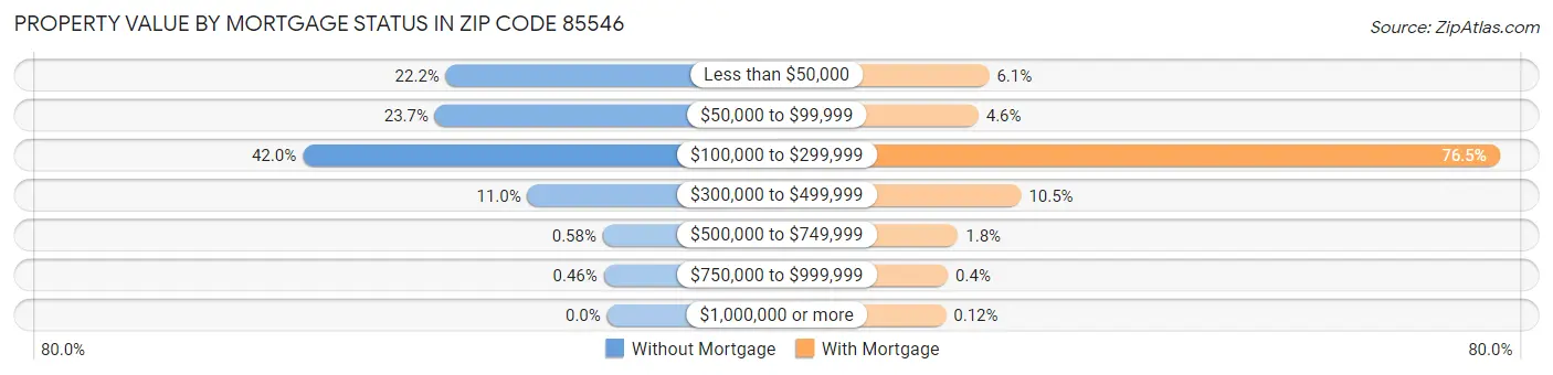 Property Value by Mortgage Status in Zip Code 85546