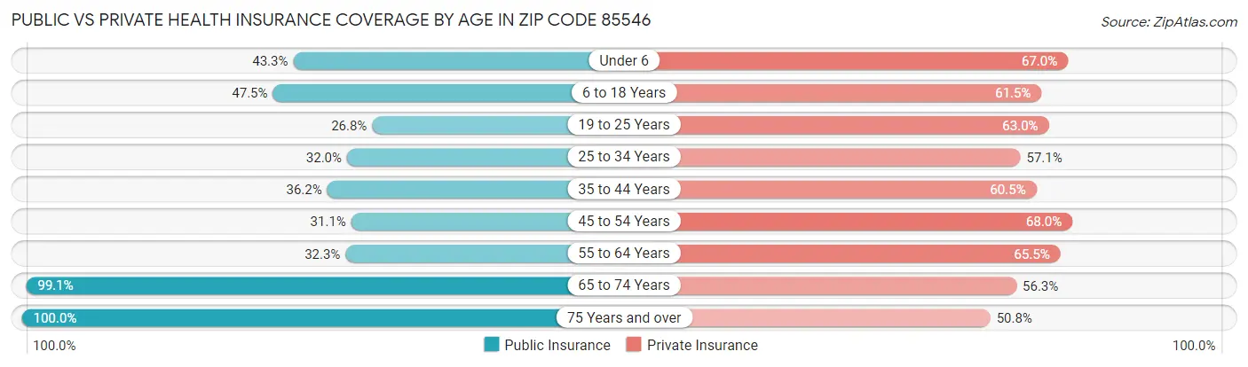 Public vs Private Health Insurance Coverage by Age in Zip Code 85546
