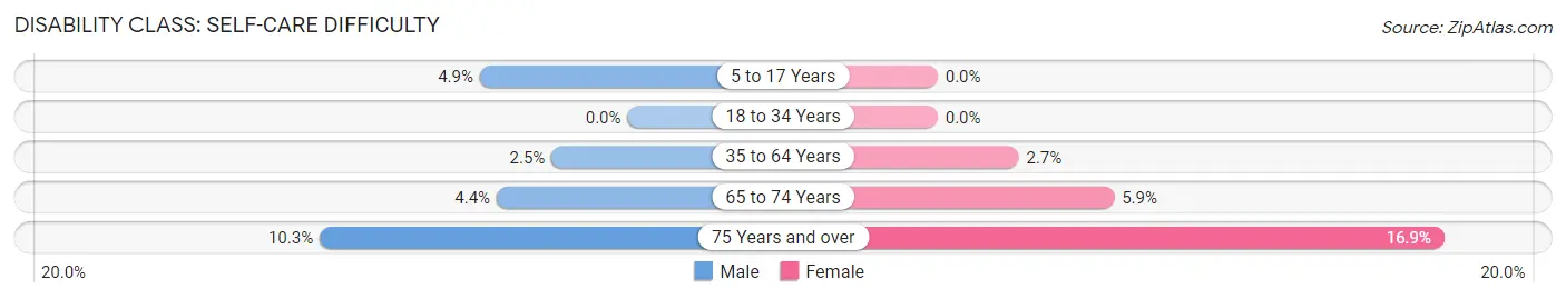 Disability in Zip Code 85546: <span>Self-Care Difficulty</span>