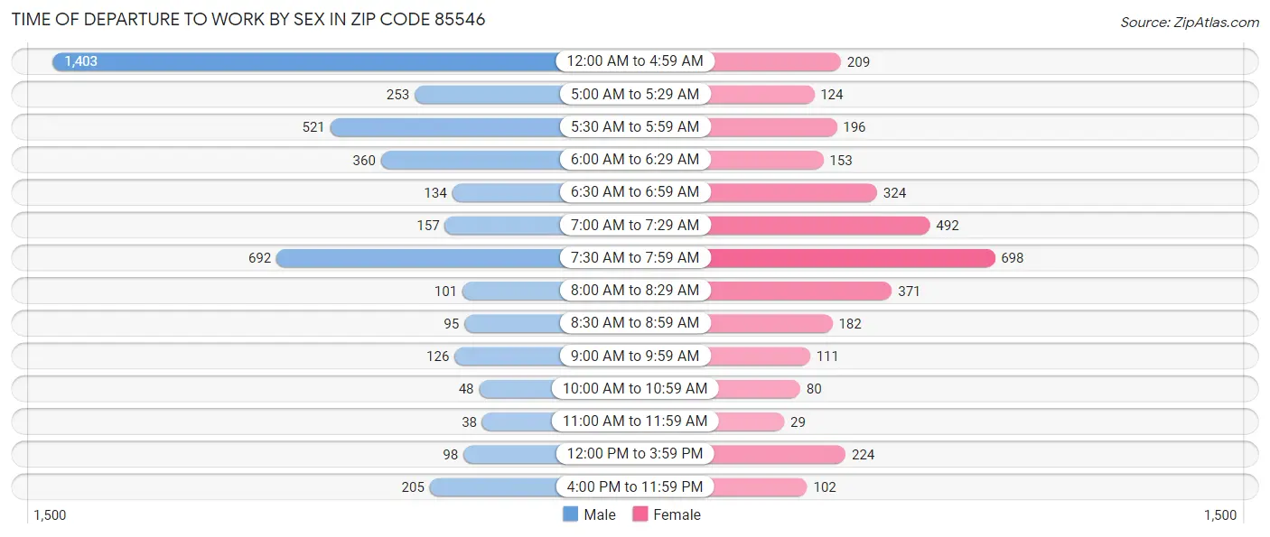 Time of Departure to Work by Sex in Zip Code 85546