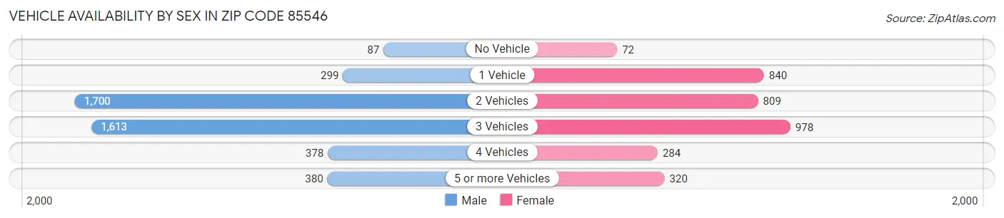 Vehicle Availability by Sex in Zip Code 85546