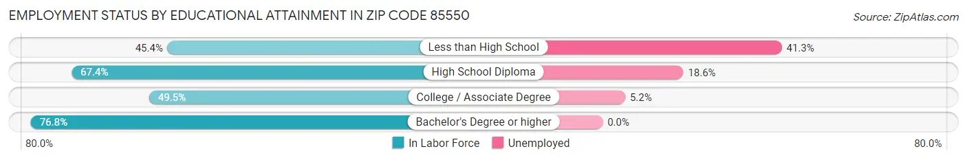 Employment Status by Educational Attainment in Zip Code 85550