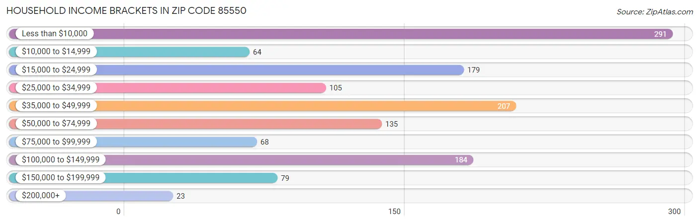 Household Income Brackets in Zip Code 85550