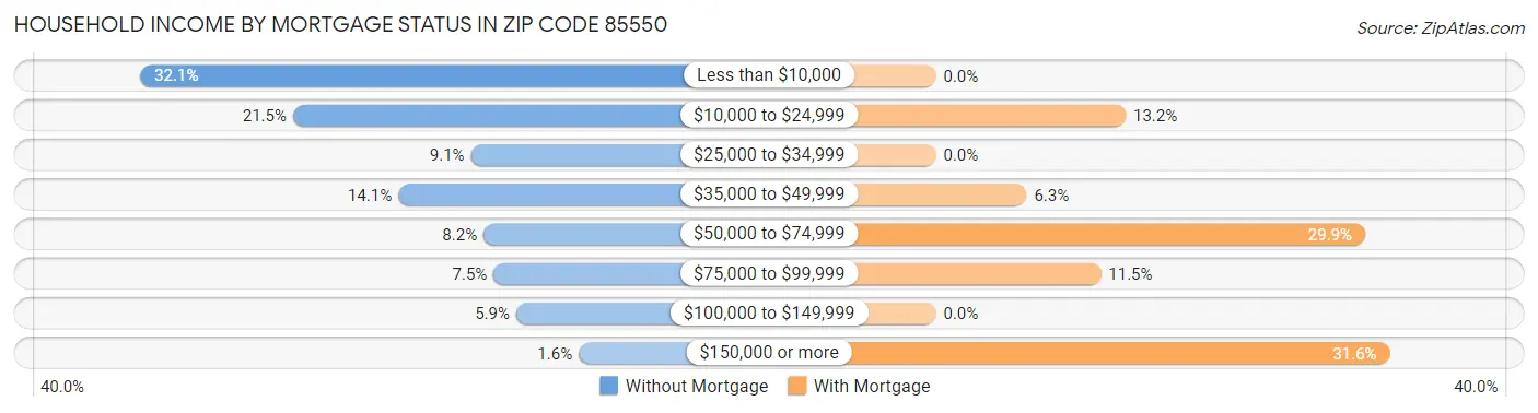 Household Income by Mortgage Status in Zip Code 85550