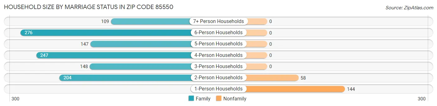 Household Size by Marriage Status in Zip Code 85550