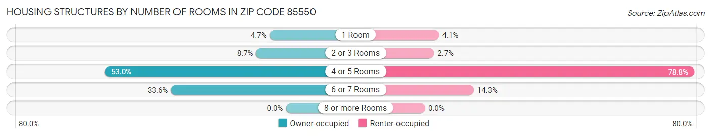 Housing Structures by Number of Rooms in Zip Code 85550