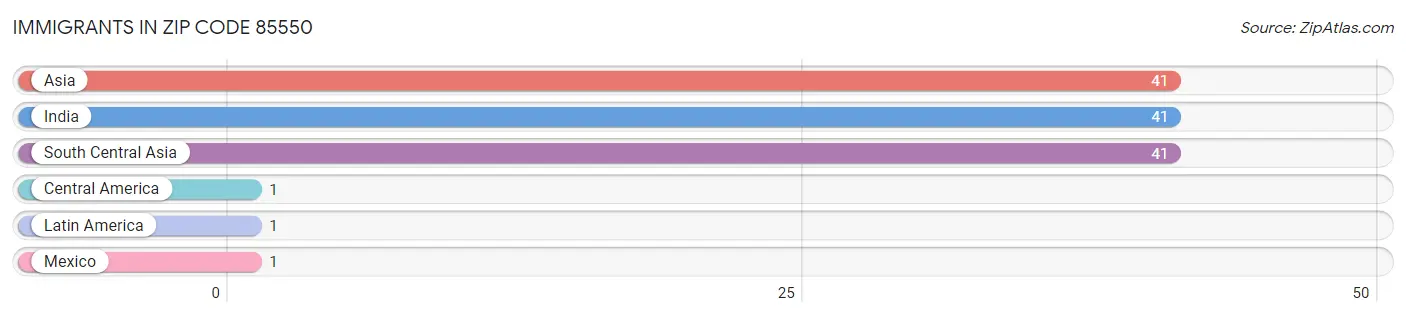 Immigrants in Zip Code 85550