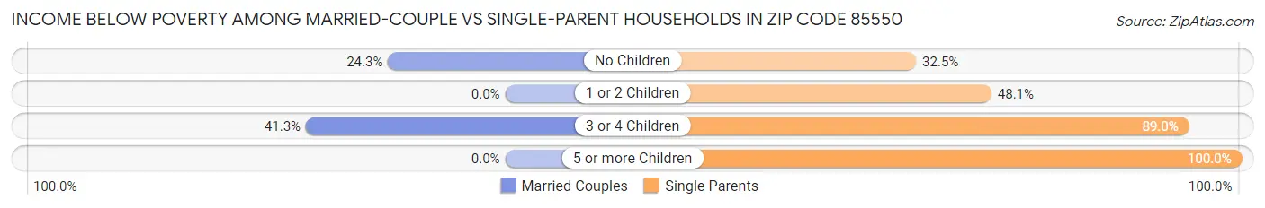 Income Below Poverty Among Married-Couple vs Single-Parent Households in Zip Code 85550