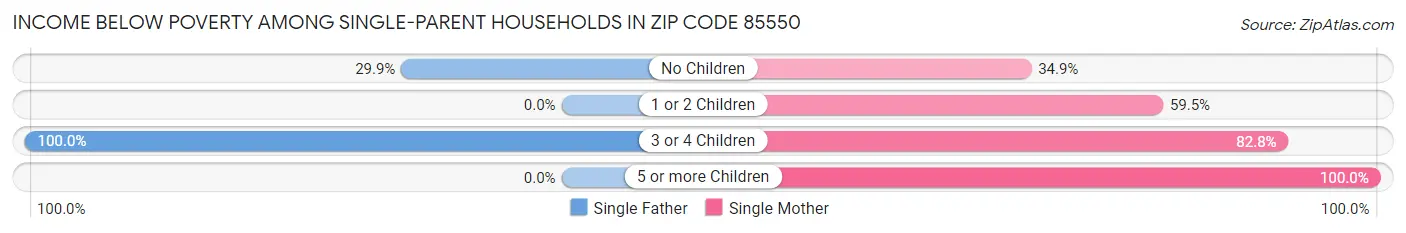 Income Below Poverty Among Single-Parent Households in Zip Code 85550