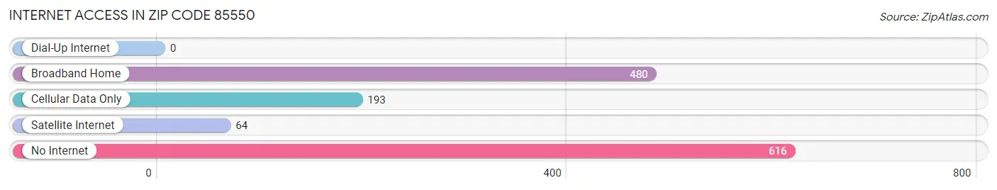 Internet Access in Zip Code 85550