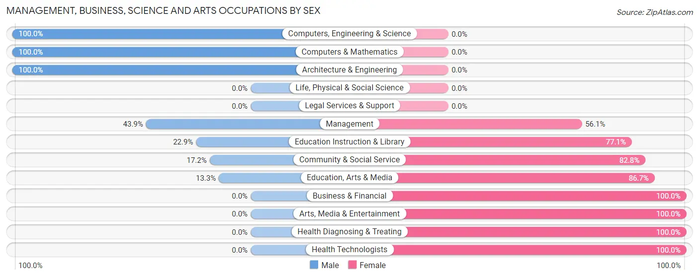 Management, Business, Science and Arts Occupations by Sex in Zip Code 85550