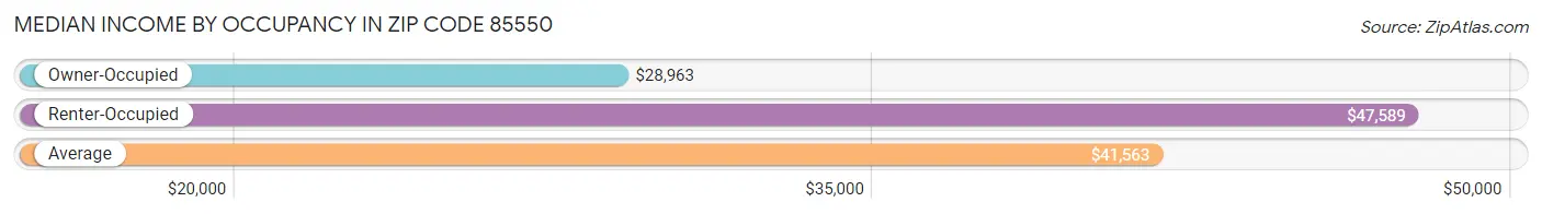 Median Income by Occupancy in Zip Code 85550