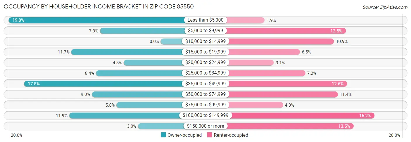 Occupancy by Householder Income Bracket in Zip Code 85550