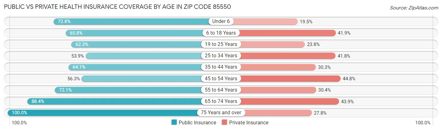 Public vs Private Health Insurance Coverage by Age in Zip Code 85550