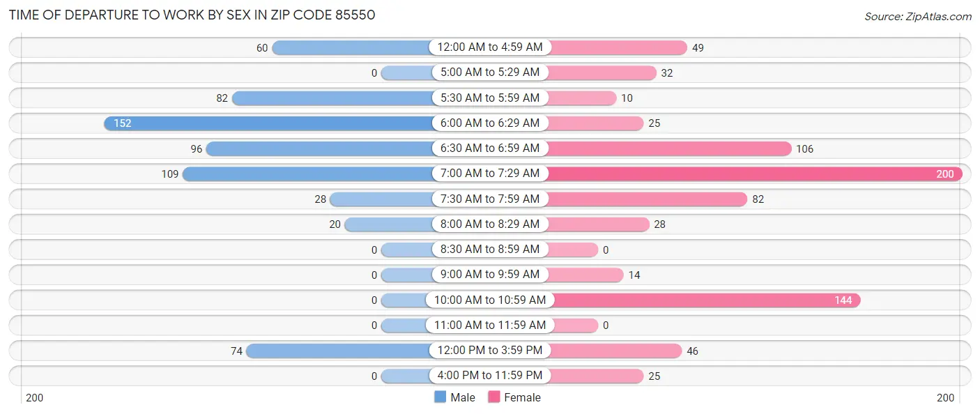 Time of Departure to Work by Sex in Zip Code 85550