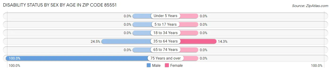 Disability Status by Sex by Age in Zip Code 85551