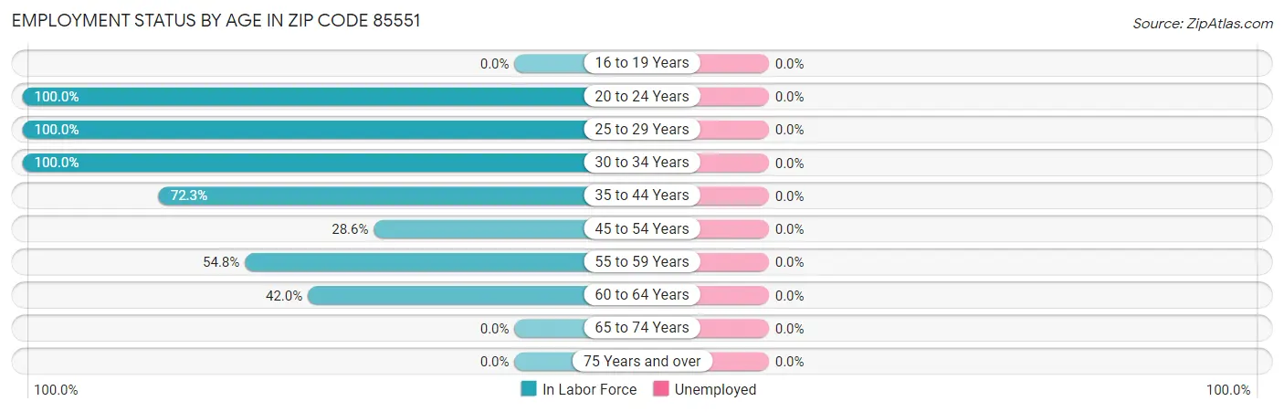 Employment Status by Age in Zip Code 85551
