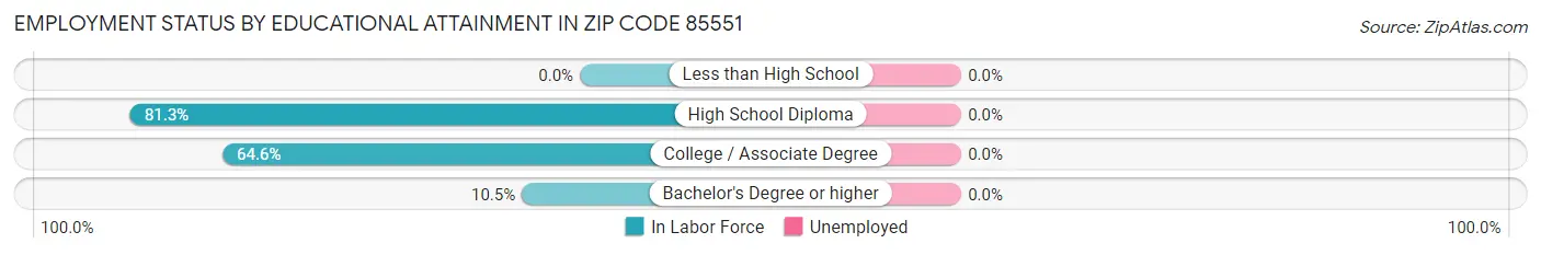Employment Status by Educational Attainment in Zip Code 85551