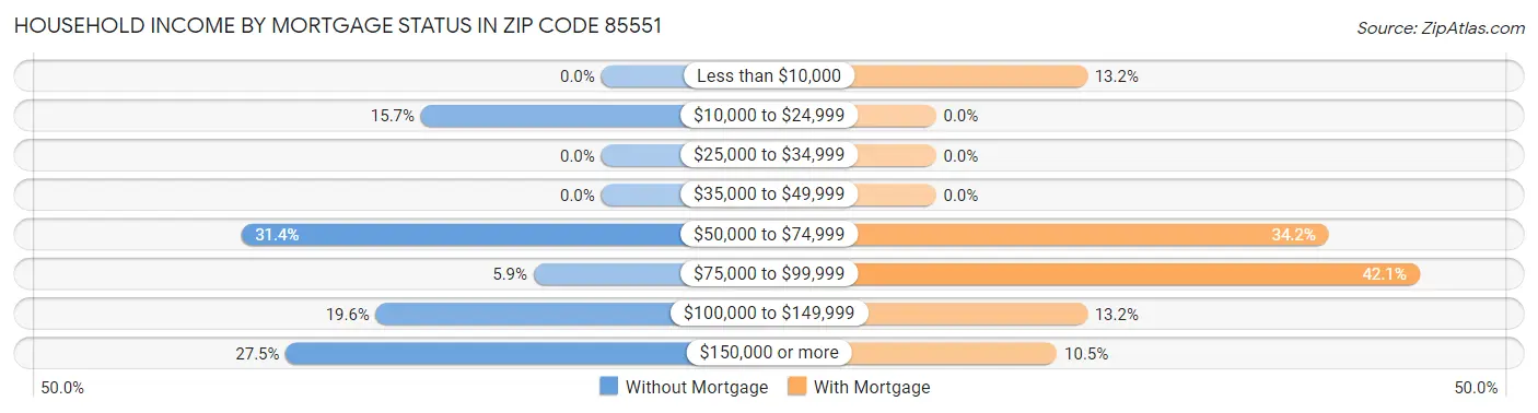 Household Income by Mortgage Status in Zip Code 85551