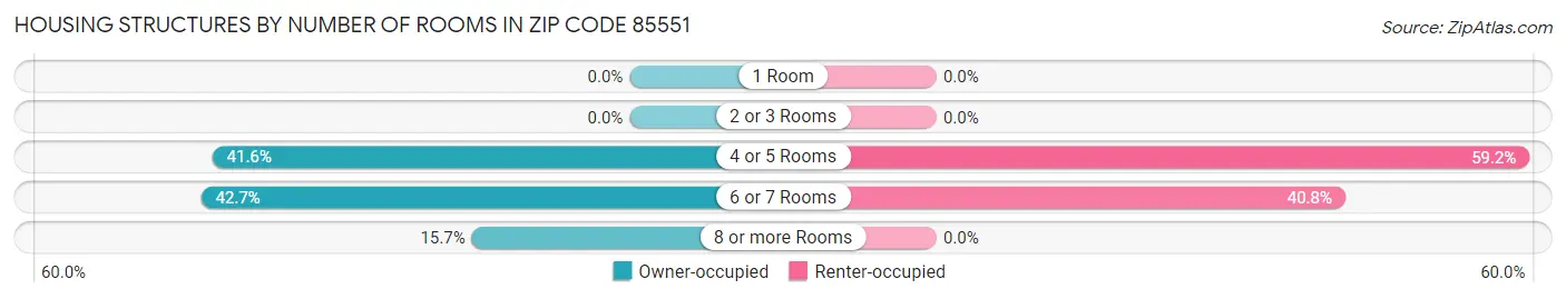 Housing Structures by Number of Rooms in Zip Code 85551
