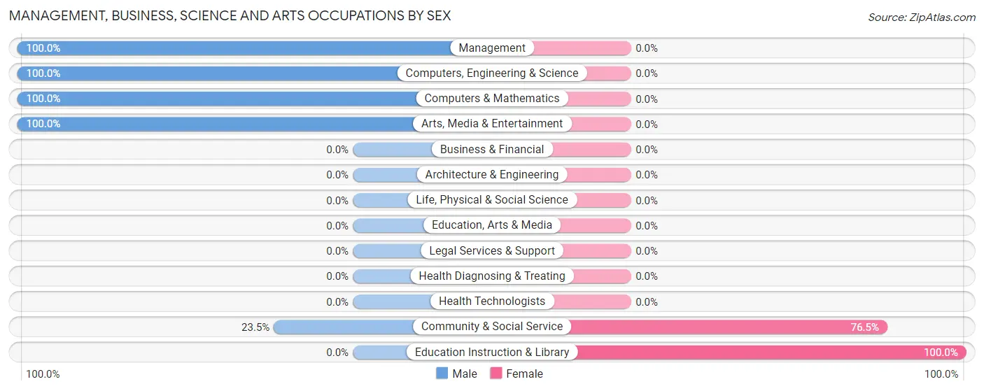 Management, Business, Science and Arts Occupations by Sex in Zip Code 85551