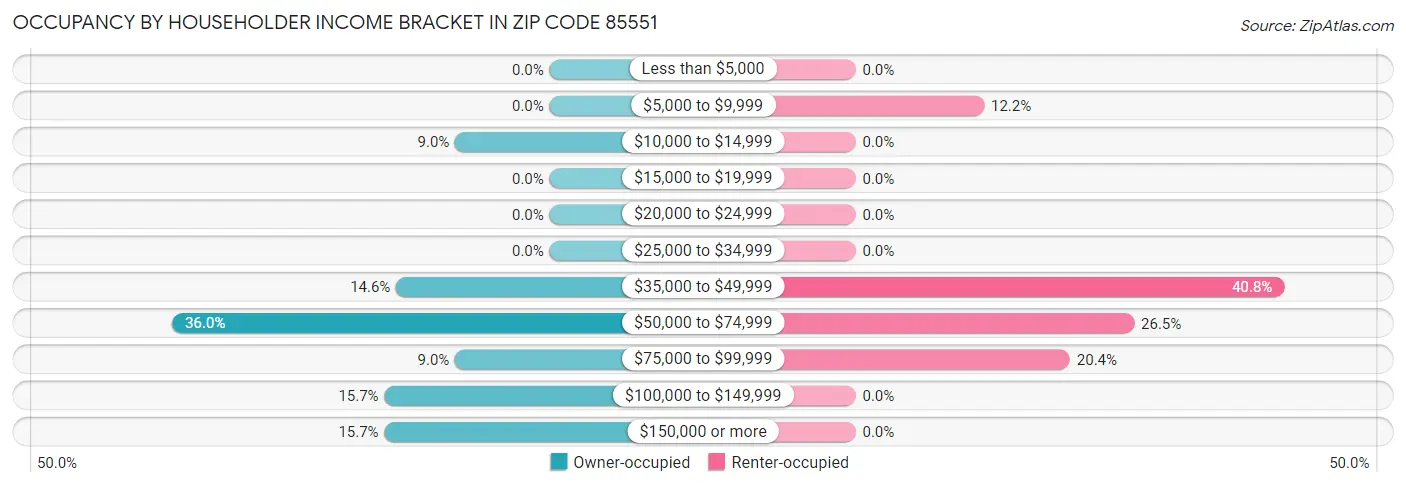 Occupancy by Householder Income Bracket in Zip Code 85551