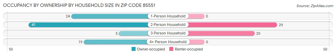 Occupancy by Ownership by Household Size in Zip Code 85551