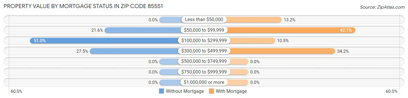 Property Value by Mortgage Status in Zip Code 85551