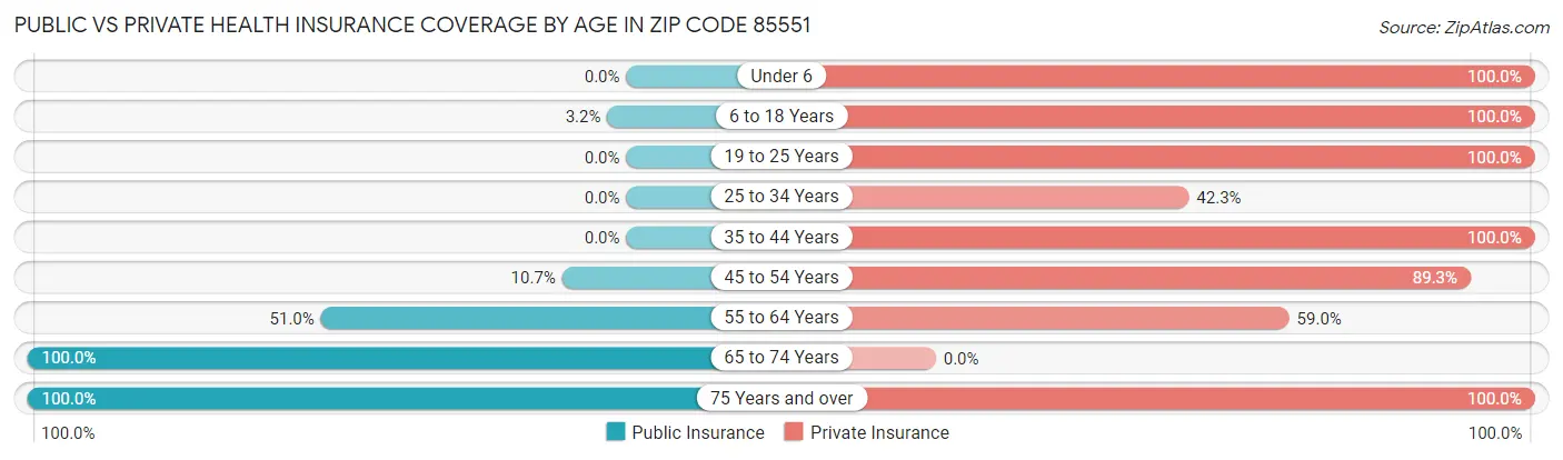 Public vs Private Health Insurance Coverage by Age in Zip Code 85551