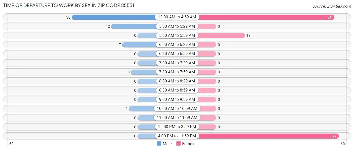 Time of Departure to Work by Sex in Zip Code 85551