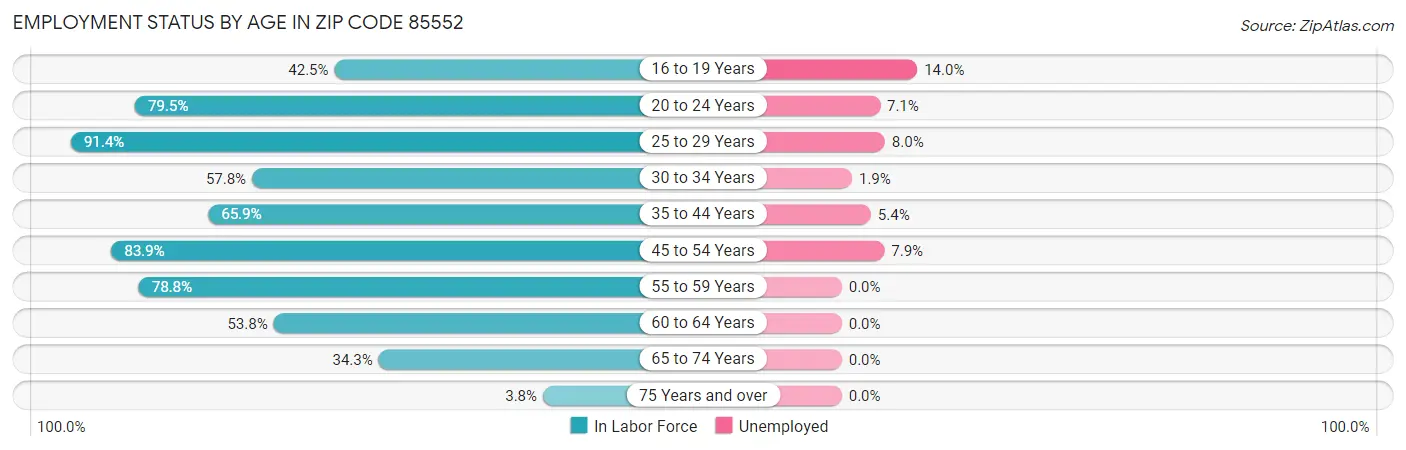 Employment Status by Age in Zip Code 85552