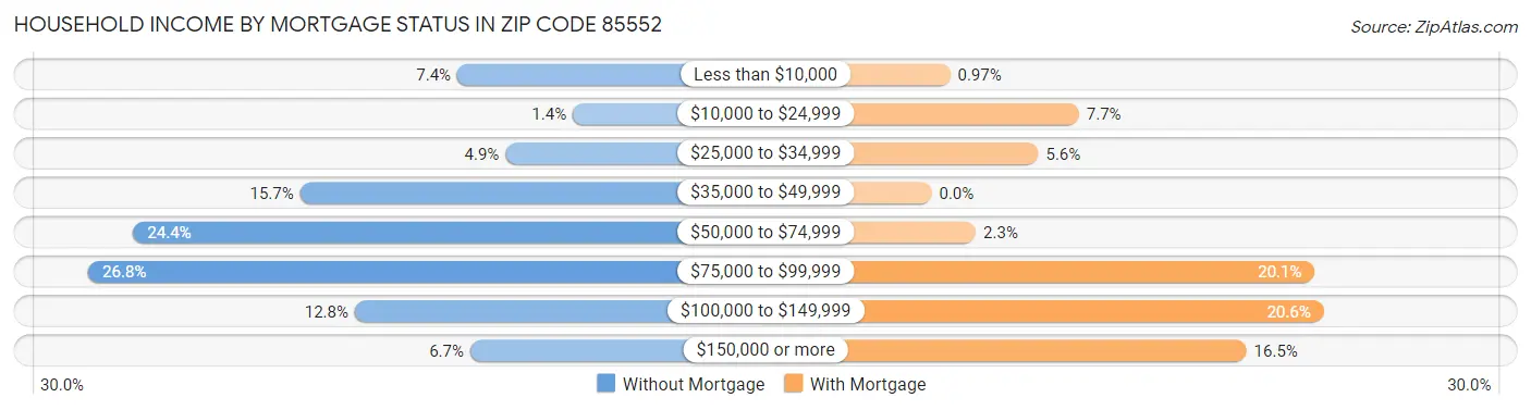 Household Income by Mortgage Status in Zip Code 85552