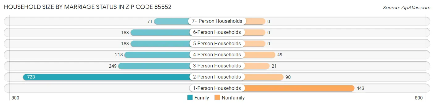 Household Size by Marriage Status in Zip Code 85552