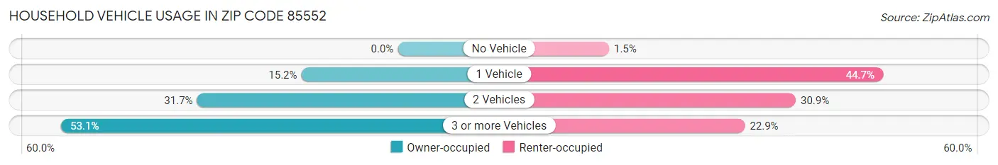 Household Vehicle Usage in Zip Code 85552