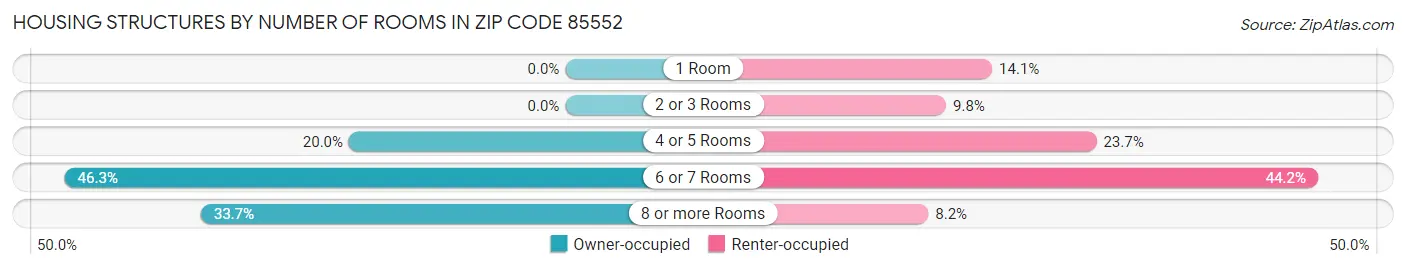 Housing Structures by Number of Rooms in Zip Code 85552