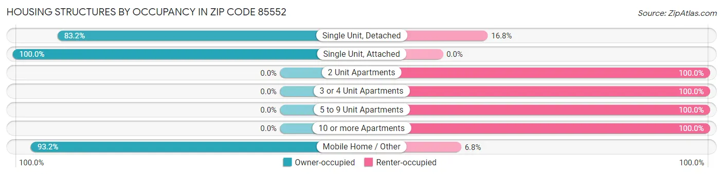 Housing Structures by Occupancy in Zip Code 85552