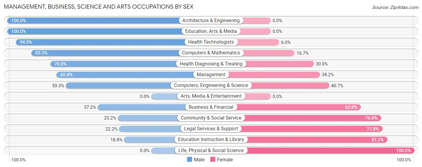 Management, Business, Science and Arts Occupations by Sex in Zip Code 85552