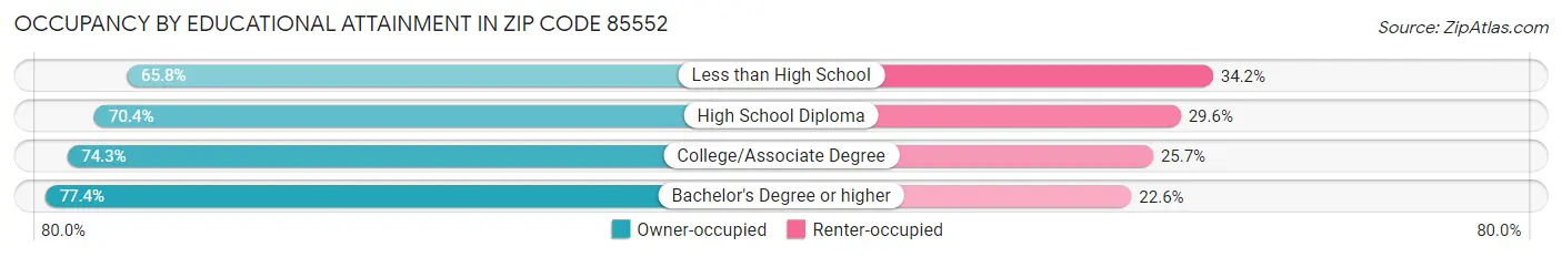 Occupancy by Educational Attainment in Zip Code 85552