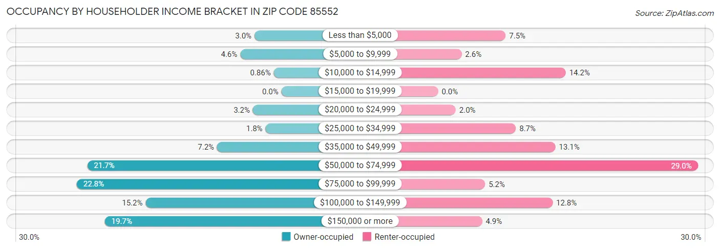 Occupancy by Householder Income Bracket in Zip Code 85552