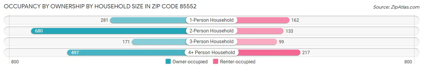 Occupancy by Ownership by Household Size in Zip Code 85552