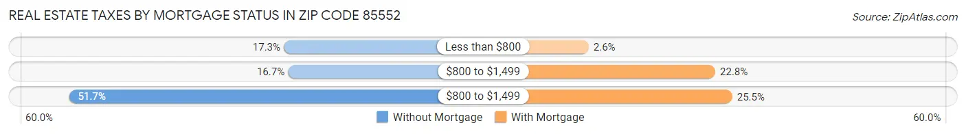 Real Estate Taxes by Mortgage Status in Zip Code 85552