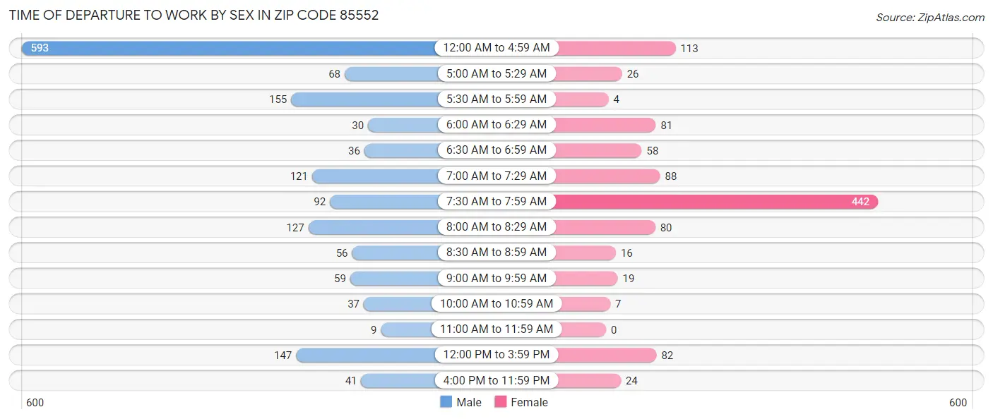 Time of Departure to Work by Sex in Zip Code 85552