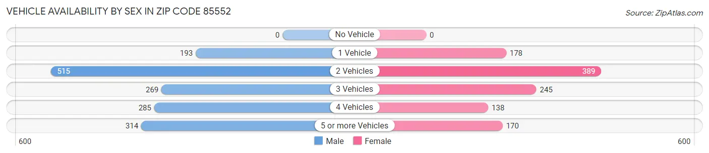 Vehicle Availability by Sex in Zip Code 85552