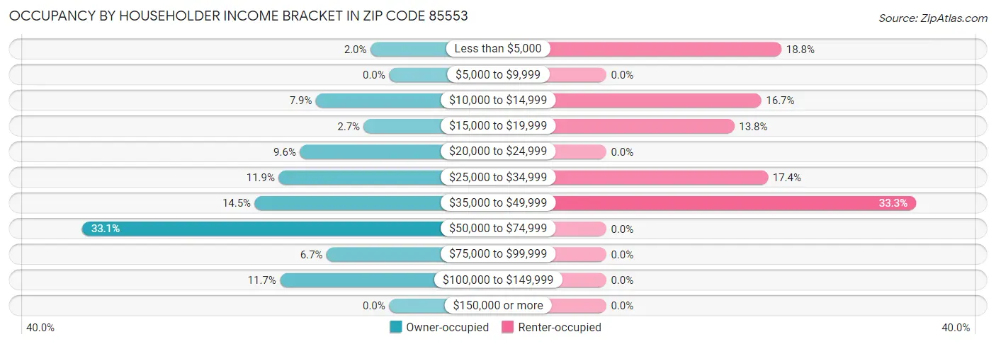 Occupancy by Householder Income Bracket in Zip Code 85553
