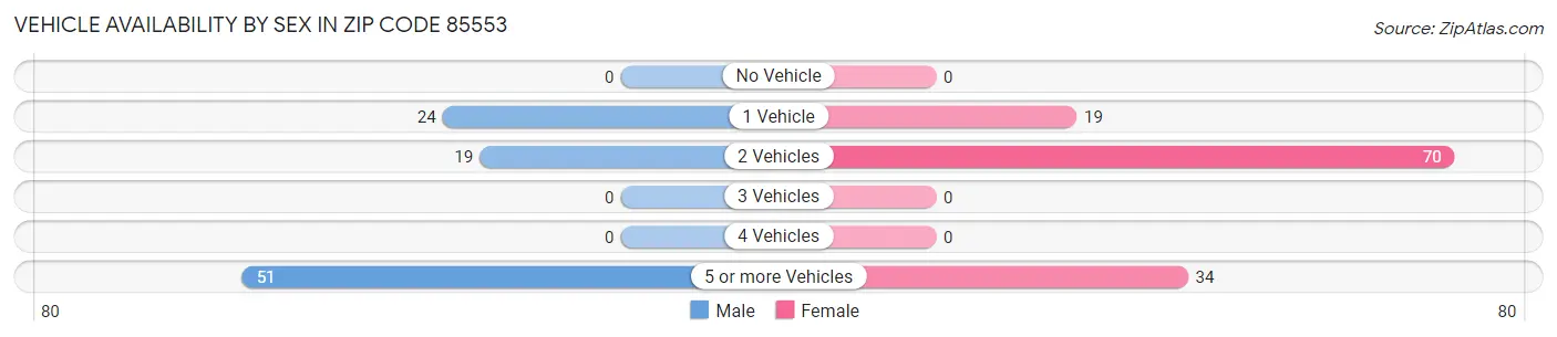 Vehicle Availability by Sex in Zip Code 85553