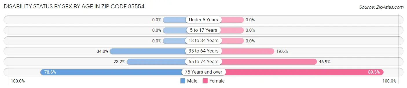 Disability Status by Sex by Age in Zip Code 85554